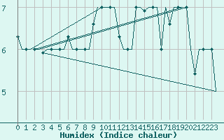 Courbe de l'humidex pour Milan (It)