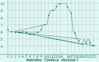 Courbe de l'humidex pour Bueckeburg