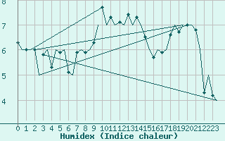 Courbe de l'humidex pour Bari / Palese Macchie