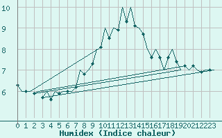 Courbe de l'humidex pour Stuttgart-Echterdingen