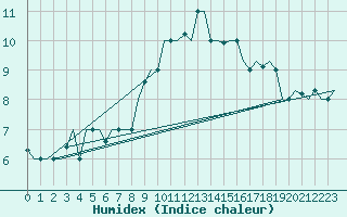 Courbe de l'humidex pour Verona / Villafranca