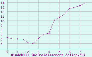 Courbe du refroidissement olien pour Woensdrecht
