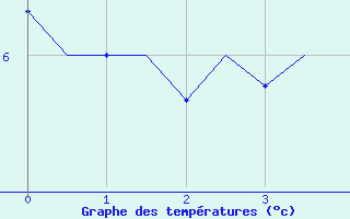 Courbe de tempratures pour Hasvik