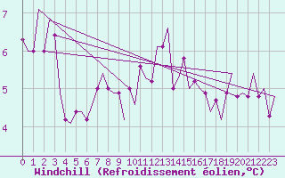 Courbe du refroidissement olien pour Pembrey Sands