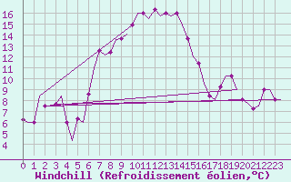 Courbe du refroidissement olien pour Adana / Sakirpasa