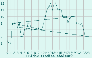 Courbe de l'humidex pour Gnes (It)