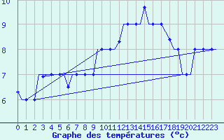 Courbe de tempratures pour Gnes (It)