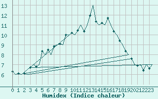 Courbe de l'humidex pour Evenes