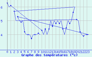 Courbe de tempratures pour Wien / Schwechat-Flughafen