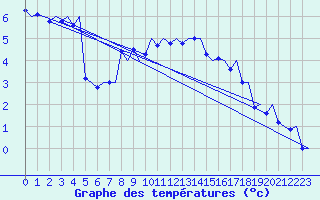 Courbe de tempratures pour Bronnoysund / Bronnoy