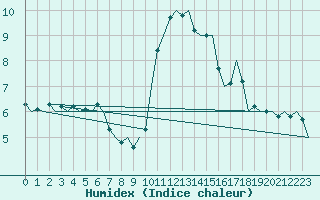 Courbe de l'humidex pour Bremen