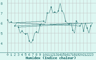 Courbe de l'humidex pour Firenze / Peretola