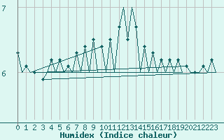 Courbe de l'humidex pour Wick