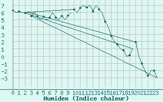 Courbe de l'humidex pour Eindhoven (PB)