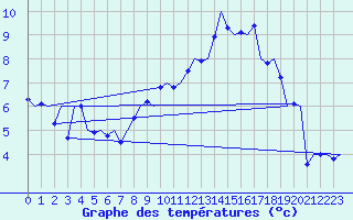 Courbe de tempratures pour Odiham