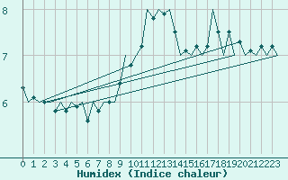 Courbe de l'humidex pour Oostende (Be)