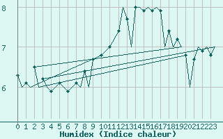 Courbe de l'humidex pour Visby Flygplats