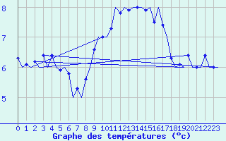 Courbe de tempratures pour Wittmundhaven