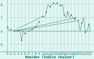 Courbe de l'humidex pour Neuburg / Donau