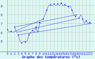 Courbe de tempratures pour Muenster / Osnabrueck