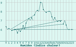 Courbe de l'humidex pour Lappeenranta