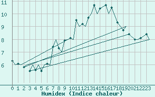 Courbe de l'humidex pour Rygge