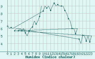 Courbe de l'humidex pour Leeuwarden