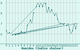 Courbe de l'humidex pour Vlieland