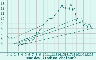 Courbe de l'humidex pour Payerne (Sw)