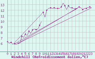 Courbe du refroidissement olien pour Oostende (Be)