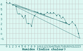 Courbe de l'humidex pour Bonn (All)