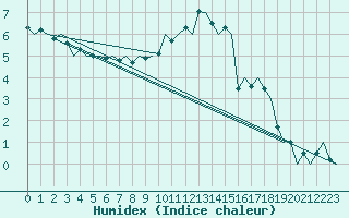 Courbe de l'humidex pour Frankfort (All)