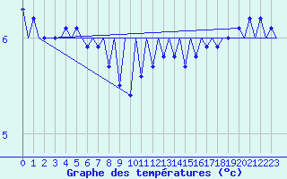 Courbe de tempratures pour Platforme D15-fa-1 Sea