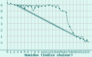 Courbe de l'humidex pour Saarbruecken / Ensheim