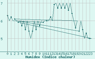 Courbe de l'humidex pour Hahn