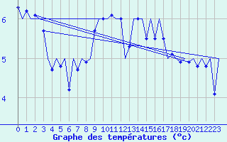Courbe de tempratures pour Platform Awg-1 Sea