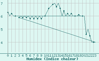 Courbe de l'humidex pour Utti