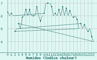 Courbe de l'humidex pour Rovaniemi