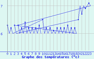 Courbe de tempratures pour Le Goeree
