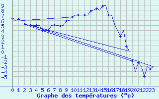 Courbe de tempratures pour Samedam-Flugplatz
