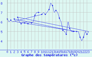 Courbe de tempratures pour Vlieland