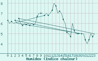 Courbe de l'humidex pour Vlieland