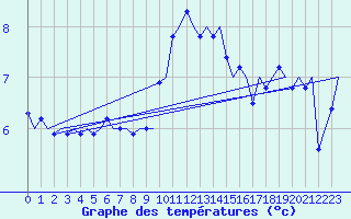 Courbe de tempratures pour Platform P11-b Sea