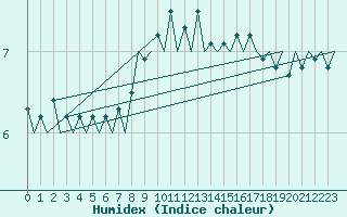 Courbe de l'humidex pour Platform J6-a Sea