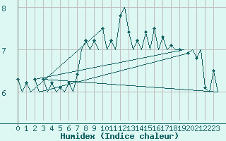 Courbe de l'humidex pour Erfurt-Bindersleben