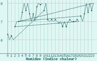 Courbe de l'humidex pour Platform Hoorn-a Sea