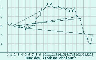 Courbe de l'humidex pour Utti