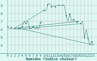 Courbe de l'humidex pour Platform L9-ff-1 Sea