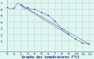 Courbe de tempratures pour Island Lake, Man.