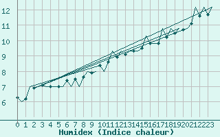 Courbe de l'humidex pour Duesseldorf